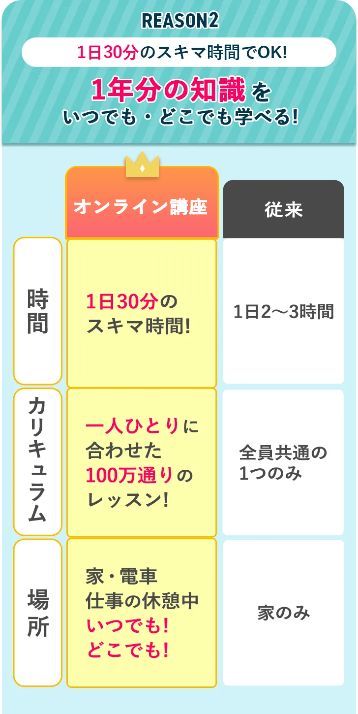 1年分の知識を7日間で学べる